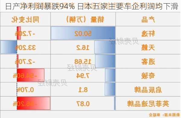 日产净利润暴跌94% 日本五家主要车企利润均下滑