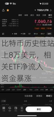 比特币历史性站上8万美元，相关ETF净流入资金暴涨