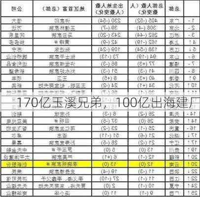 170亿玉溪兄弟，100亿出海建厂