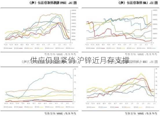 供应仍显紧俏 沪锌近月存支撑