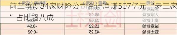 前三季度84家财险公司合计净赚507亿元 “老三家”占比超八成