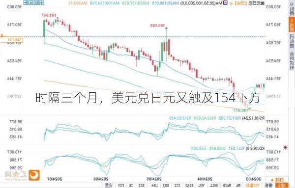 时隔三个月，美元兑日元又触及154下方