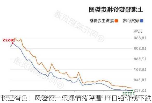 长江有色：风险资产乐观情绪降温 11日铅价或下跌