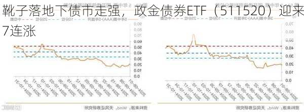 靴子落地下债市走强，政金债券ETF（511520）迎来7连涨