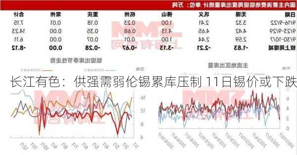 长江有色：供强需弱伦锡累库压制 11日锡价或下跌