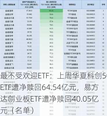 最不受欢迎ETF：上周华夏科创50ETF遭净赎回64.54亿元，易方达创业板ETF遭净赎回40.05亿元（名单）