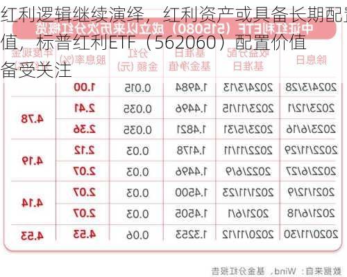 红利逻辑继续演绎，红利资产或具备长期配置价值，标普红利ETF（562060）配置价值备受关注