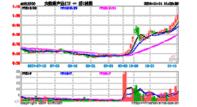 科技内需为王，奏响市场强音！大数据产业ETF（516700）豪涨7%冲击日线6连阳！中科曙光等5股涨停