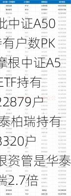 首批中证A500持有户数PK：摩根中证A500ETF持有人22879户 华泰柏瑞持有人8320户 摩根资管是华泰柏瑞2.7倍