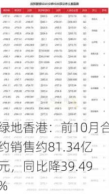 绿地香港：前10月合约销售约81.34亿元，同比降39.49%