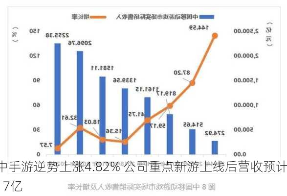 中手游逆势上涨4.82% 公司重点新游上线后营收预计17亿