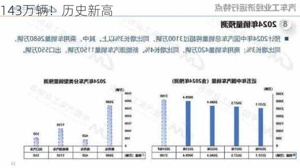 143万辆！历史新高