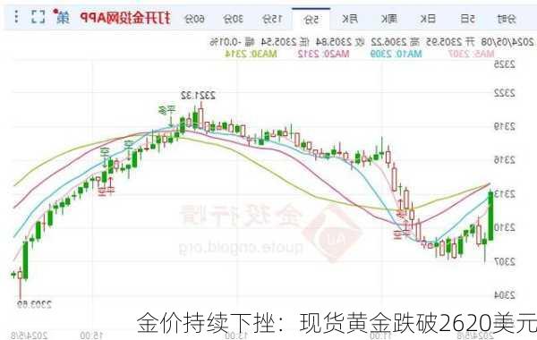 金价持续下挫：现货黄金跌破2620美元