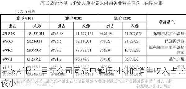 瑞泰新材：目前公司固态电解质材料的销售收入占比较小