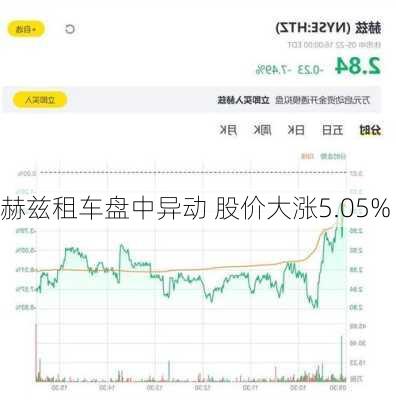 赫兹租车盘中异动 股价大涨5.05%