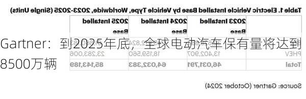 Gartner：到2025年底，全球电动汽车保有量将达到8500万辆
