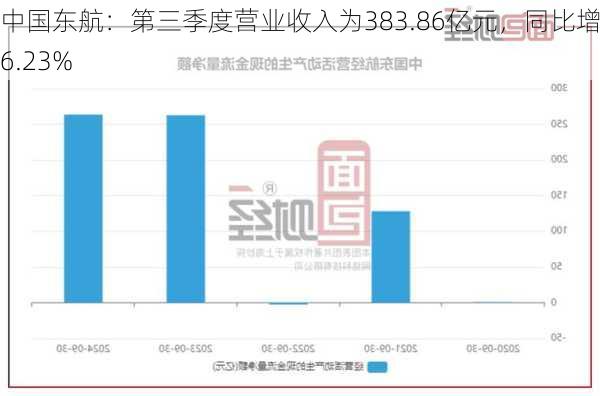 中国东航：第三季度营业收入为383.86亿元，同比增长6.23%