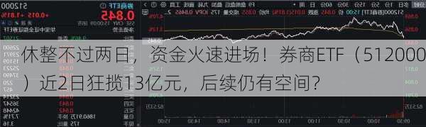 休整不过两日，资金火速进场！券商ETF（512000）近2日狂揽13亿元，后续仍有空间？