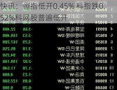 快讯：恒指低开0.45% 科指跌0.52%科网股普遍低开