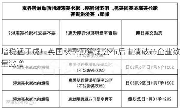 增税猛于虎！英国秋季预算案公布后申请破产企业数量激增