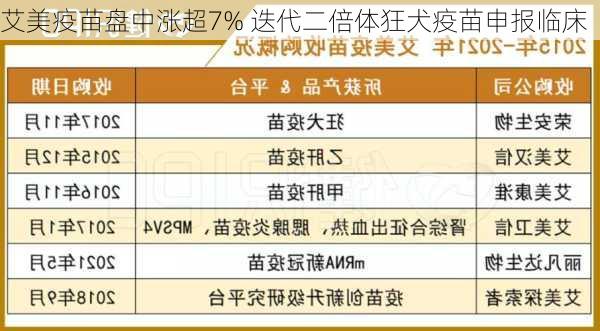 艾美疫苗盘中涨超7% 迭代二倍体狂犬疫苗申报临床