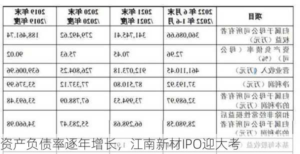 资产负债率逐年增长，江南新材IPO迎大考