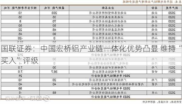 国联证券：中国宏桥铝产业链一体化优势凸显 维持“买入”评级