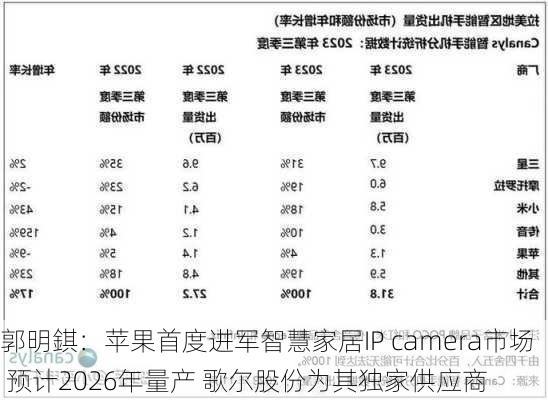 郭明錤：苹果首度进军智慧家居IP camera市场 预计2026年量产 歌尔股份为其独家供应商