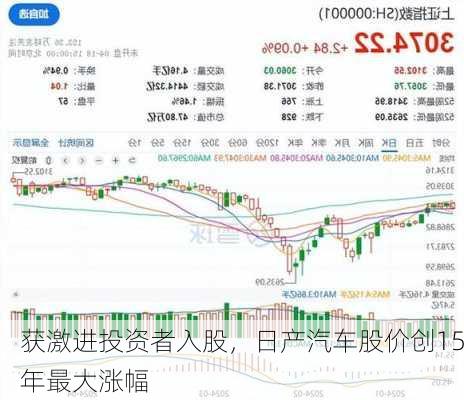 获激进投资者入股，日产汽车股价创15年最大涨幅