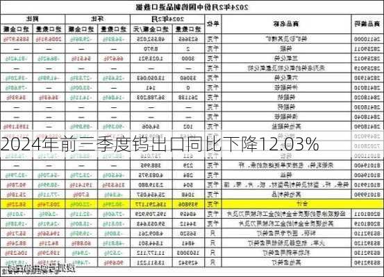 2024年前三季度钨出口同比下降12.03%