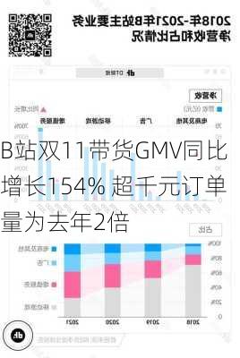 B站双11带货GMV同比增长154% 超千元订单量为去年2倍