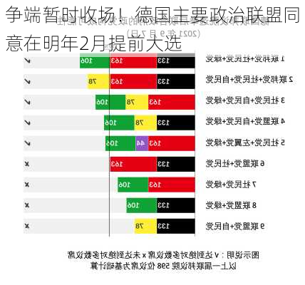 争端暂时收场！德国主要政治联盟同意在明年2月提前大选