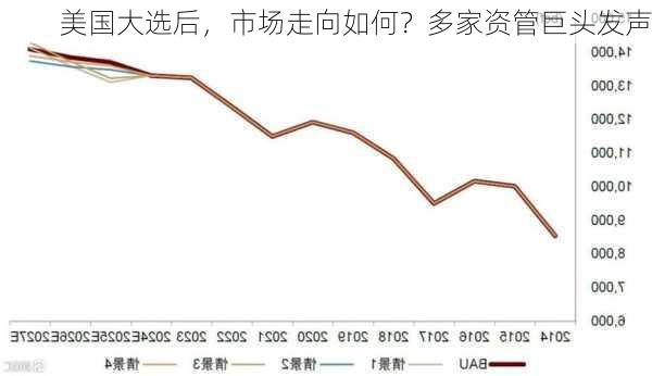 美国大选后，市场走向如何？多家资管巨头发声