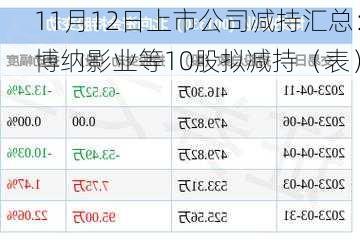 11月12日上市公司减持汇总：博纳影业等10股拟减持（表）