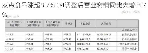 泰森食品涨超8.7% Q4调整后营业利润同比大增117%