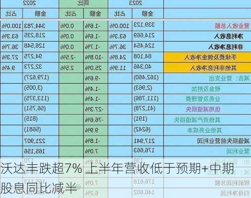 沃达丰跌超7% 上半年营收低于预期+中期股息同比减半