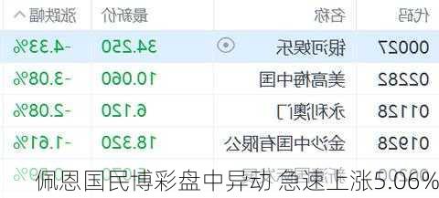 佩恩国民博彩盘中异动 急速上涨5.06%