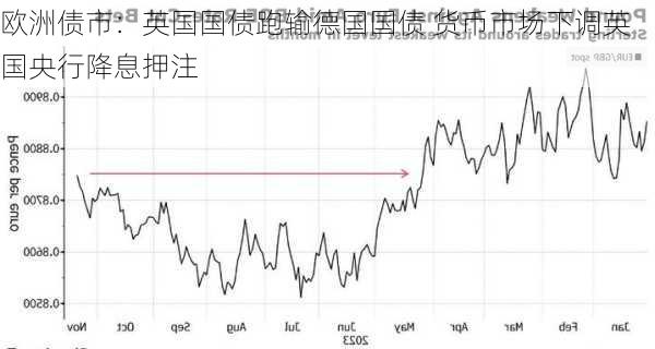 欧洲债市：英国国债跑输德国国债 货币市场下调英国央行降息押注