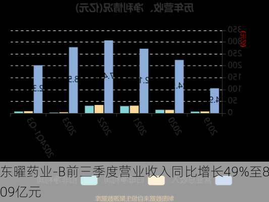 东曜药业-B前三季度营业收入同比增长49%至8.09亿元