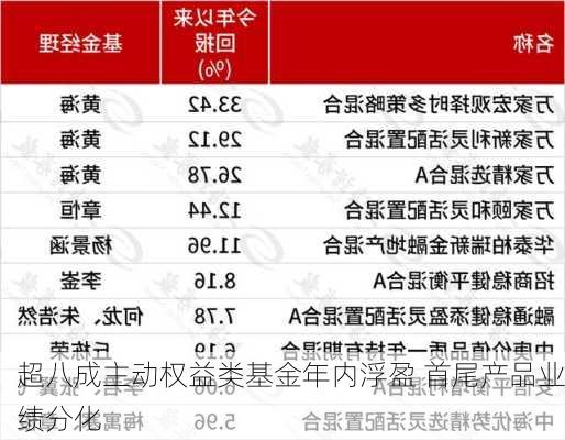 超八成主动权益类基金年内浮盈 首尾产品业绩分化