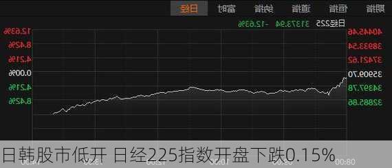 日韩股市低开 日经225指数开盘下跌0.15%