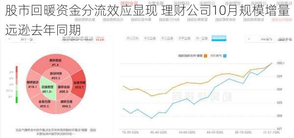 股市回暖资金分流效应显现 理财公司10月规模增量远逊去年同期