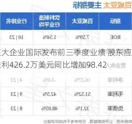 正大企业国际发布前三季度业绩 股东应占溢利426.2万美元同比增加98.42%