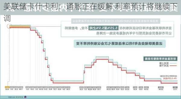 美联储卡什卡利：通胀正在缓解 利率预计将继续下调