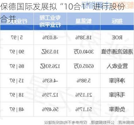 保德国际发展拟“10合1”进行股份合并