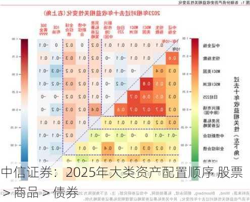 中信证券：2025年大类资产配置顺序 股票＞商品＞债券