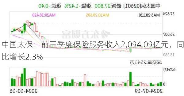 中国太保：前三季度保险服务收入2,094.09亿元，同比增长2.3%