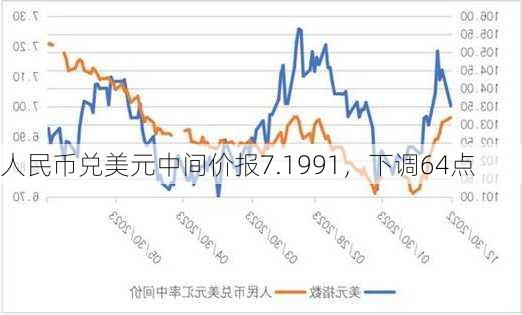 人民币兑美元中间价报7.1991，下调64点