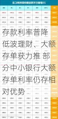 存款利率普降 低波理财、大额存单获力推 部分中小银行大额存单利率仍存相对优势