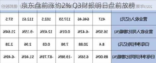 京东盘前涨约2% Q3财报明日盘前放榜